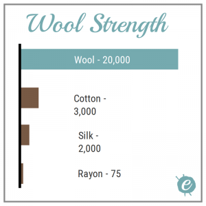 Wool Strength