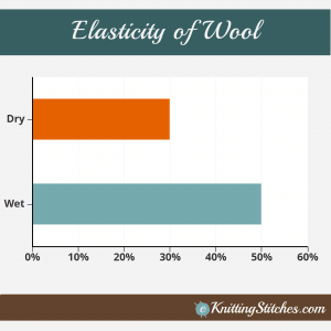Bar Chart demonstrating the Elastic Properties of Wool when Dry and Wet.