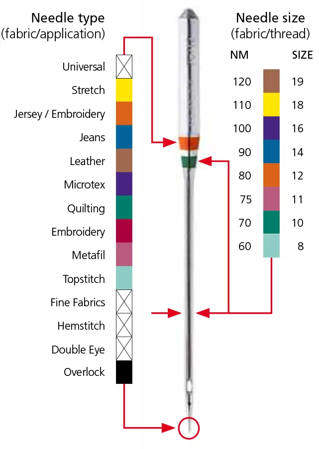 chart showing meanings of colored bands on a sewing needle