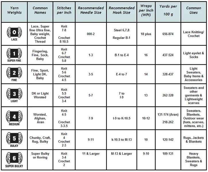 chart of yarn weights